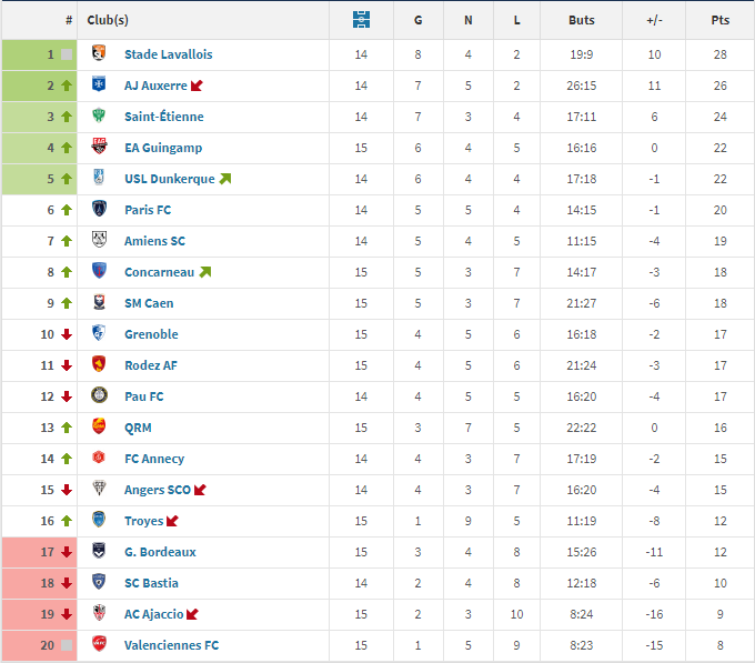 Ligue Laval R Gne En Ma Tre Hors De Ses Bases L Aja Et L Asse