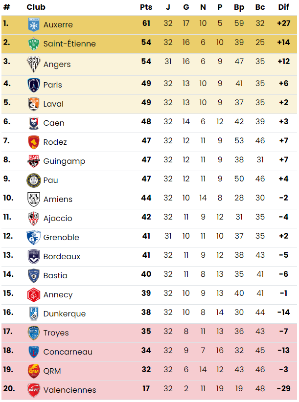 Ligue 2 - Le Classement Mis à Jour Après Le Multiplex De La 32e Journée ...