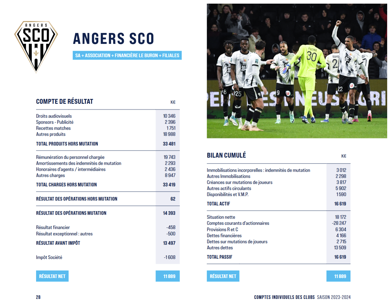 Angers’ Perfect Season & Bordeaux’s DNCG Oversight: Ligue 2 Clubs’ 2024 Financial Overview